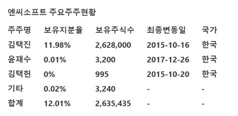 하나금융투자 엔씨소프트 예상 상회하는 1분기 실적·향후 주가흐름 양호 전망