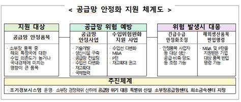 소부장특별법 개정안 국회 통과 공급망 3법 중 첫 법제화