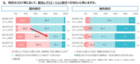 新型コロナウイルス感染症流行下の日本人旅行者の動向（その22） 公財日本交通公社