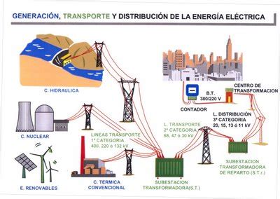 Diagrama De Generacion Transmision Y Consumo De Energia Elec