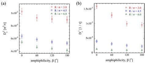 Schematic A Translational And B Rotational Diffusion Coefficients