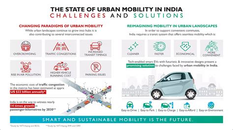 Smart And Sustainable Solutions Can Solve The Challenges Faced By Urban