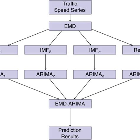 Hybrid Emd Arima Modeling Framework Download Scientific Diagram