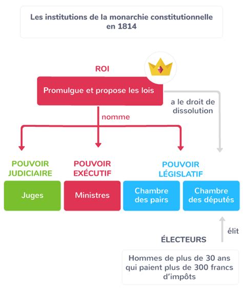 Leurope Entre Restauration Et Révolution 1814 1848 1ère Cours