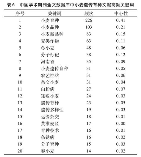 基于文献计量的国内外小麦遗传育种研究进展 参考网