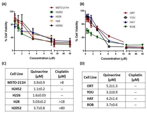 Cytotoxicity Screen For Quinacrine Qa And Cisplatin Cs On