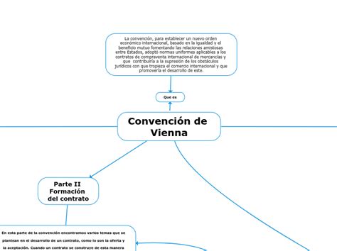 Convención de Vienna Mind Map