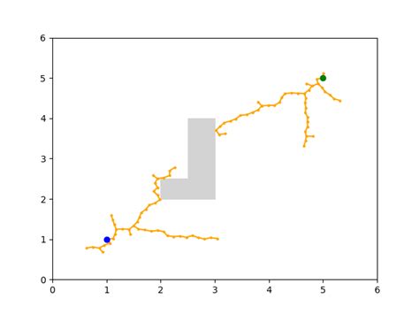 Github Jm9176rrtrrtstarbi Rrt Different Variants Of Rrt Namely