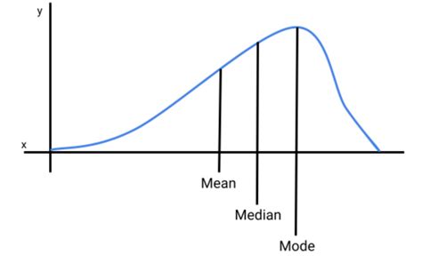 Negatively Skewed Distribution Overview And Applications In Finance