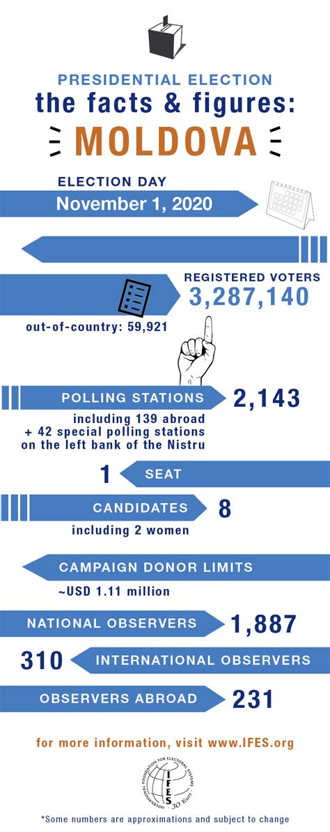 Elections In Moldova 2020 Presidential Election Ifes The