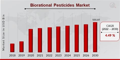 Biorational Pesticides Market Size Growth Trends By