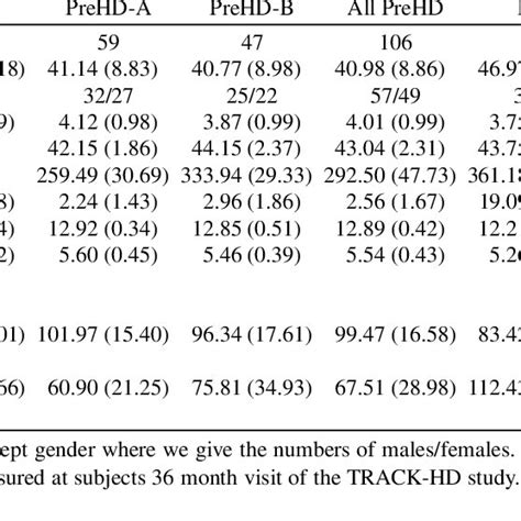 Demographic Clinical And Cognitive Characteristics Of Participants