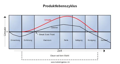 Marketing Know How Produktlebenszyklus