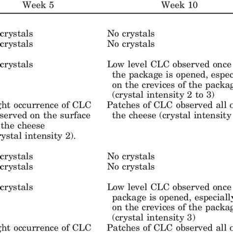 Description Of The Occurrence Of Calcium Lactate Crystals Clc In