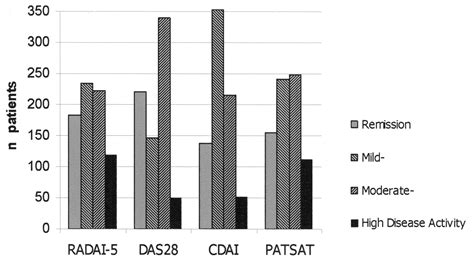 The Rheumatoid Arthritis Disease Activity Index 5 In Daily Use Proposal For Disease Activity