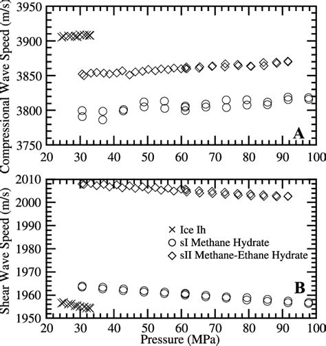 Figure3 A Compressional And B Shear Wave Speed Dependence On