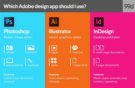 Photoshop Vs Illustrator Vs Indesign Which Adobe Product Should You Use