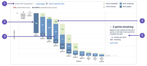 Learn Burndown Charts With Jira Software Atlassian