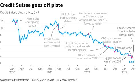 Credit Suisse Secures Bln Lifeline As Authorities Rush To Avert