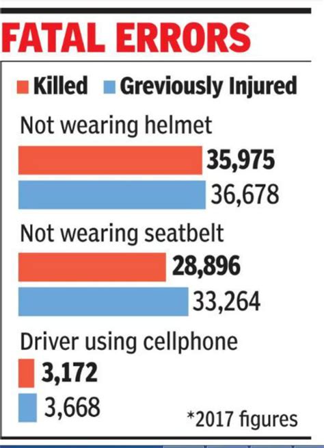 98 Helmetless Riders Died Per Day In India Last Year India News Times Of India