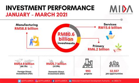 Malaysia Records Rm Billion Approved Investments