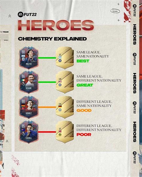 Fifa 22 Chemistry Explained How To Increase Team Chemistry Individual