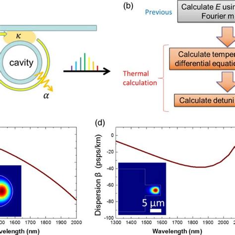 A Coupled Wgm Cavity Model B Scheme For Simulating Kerr Comb