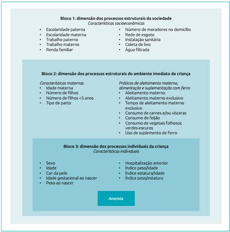 SciELO Brasil ANÁLISE HIERARQUIZADA DOS FATORES ASSOCIADOS À ANEMIA