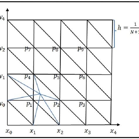 The Uniform Mesh Piecewise Linear Function Three Element Download Scientific Diagram