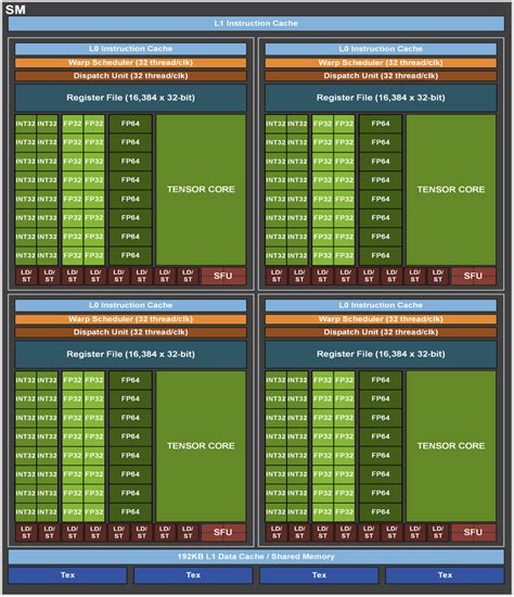 The Architecture Of SM In NVIDIA S Ampere GPU From NVIDIA S Official