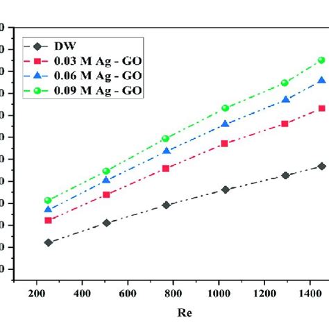 Reynolds Number Re Vs Convective Heat Transfer Coefficient H