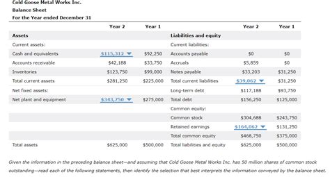 Solved Cold Goose Metal Works Inc Balance Sheet For The Chegg