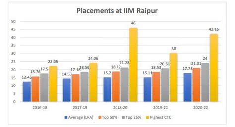 Iim Raipur Placements 2022 Highest Ctc Inr 42 15 Lpa Average Ctc Inr