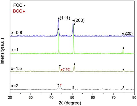 Xrd Patterns Of Cr X Fenicu High Entropy Alloys With Different X Values