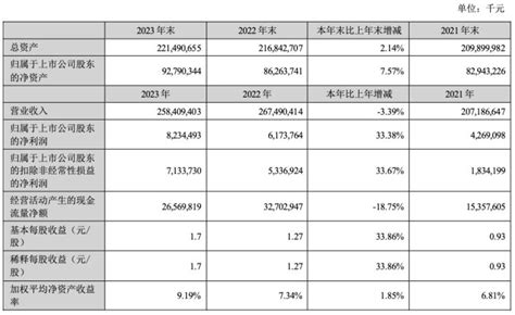 顺丰控股2023年净利同比增3338 拟10派6元 并拟变更回购股份用途并注销顺丰控股002352股吧东方财富网股吧