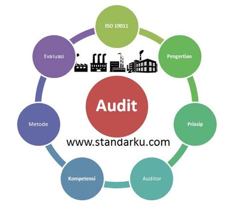 Iso Panduan Audit Sistem Manajemen Referensi Standar