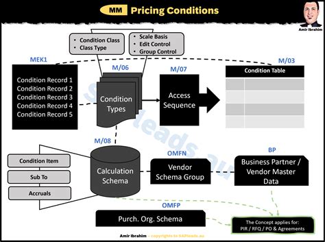 How Does Sap Identify Pricing For Experienced Consultants