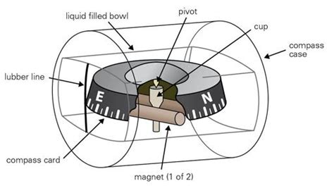 Cfi Brief Magnetic Compass Learn To Fly Blog Asa Aviation Supplies And Academics Inc