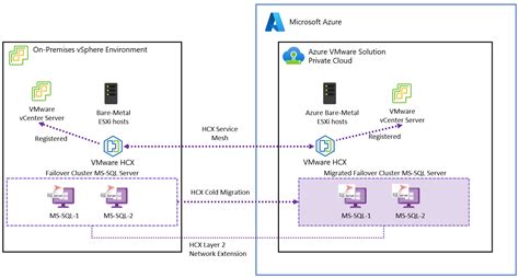 Migrate Sql Server Failover Cluster To Azure Vmware Solution Azure Vmware Solution Microsoft