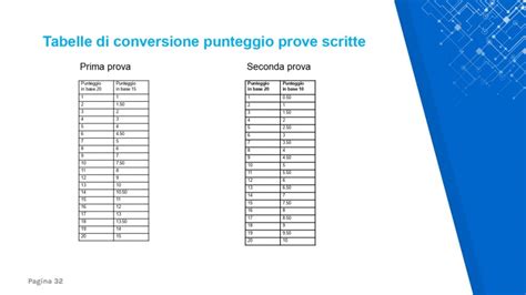 Tabella Di Conversione Prove Scritte Maturit Le Slide Del Mi