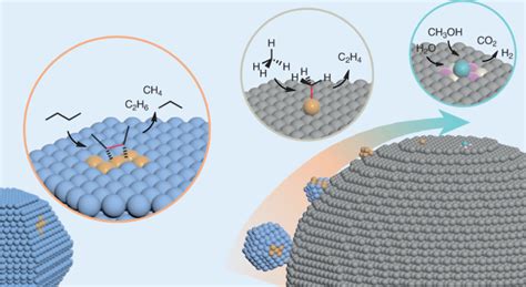 单原子、小簇和纳米颗粒催化剂的集合效应nature Catalysis X Mol