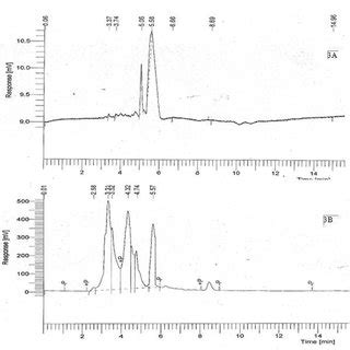 Hplc Spectrum Of Glycyrrhizic Acid In Isocratic Acetonitrile Showed