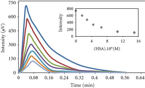 CL Intensity As A Function Of Time For Reaction Of Luminol 1 10 3