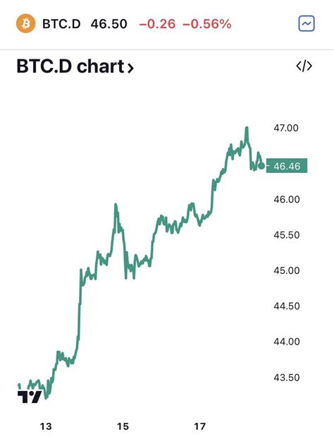 UpdateFarmnews ETH lens on Twitter มารอลน BTC dominance ตกกนครบ