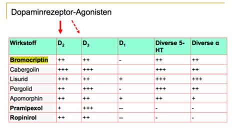 Pharma VL SS2016 Parkinson Karteikarten Quizlet