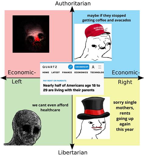 Libleft Is Just Bad R Politicalcompassmemes Political Compass