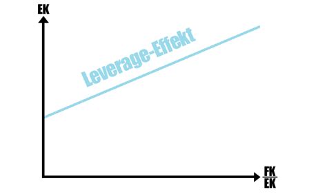 Leverage Effekt Einfach Erkl Rt Itsystemkaufmann De