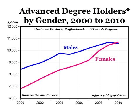 Carpe Diem Another Educational Milestone For Women They Now Hold More