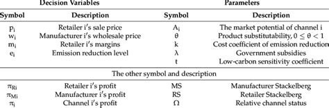 Decision Variables And Model Parameters Download Scientific Diagram