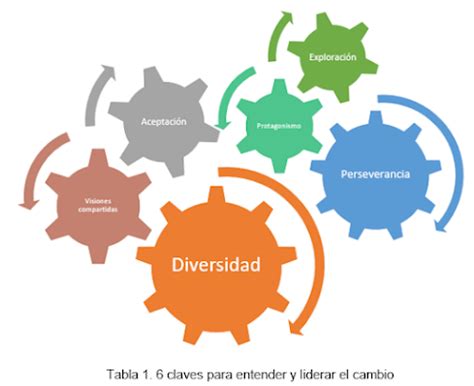 Claves Para Entender Y Liderar El Cambio